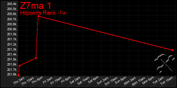 Last 7 Days Graph of Z7ma 1