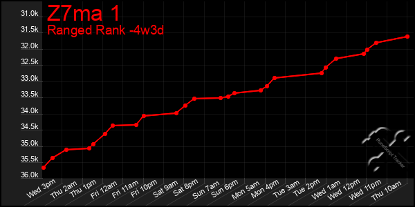 Last 31 Days Graph of Z7ma 1