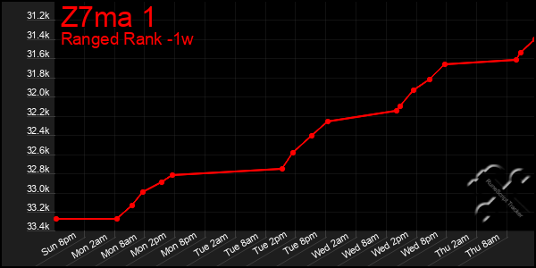 Last 7 Days Graph of Z7ma 1