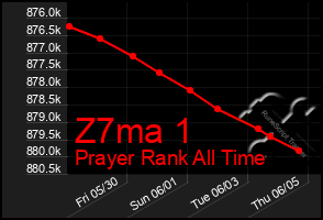 Total Graph of Z7ma 1