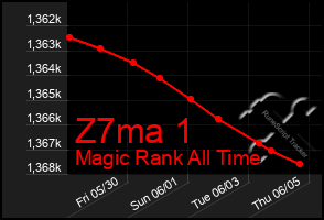 Total Graph of Z7ma 1