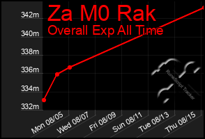 Total Graph of Za M0 Rak