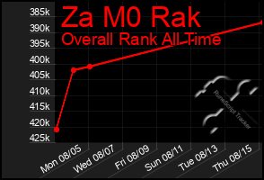 Total Graph of Za M0 Rak