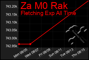 Total Graph of Za M0 Rak