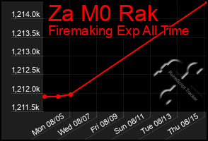 Total Graph of Za M0 Rak