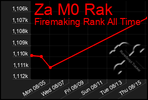 Total Graph of Za M0 Rak
