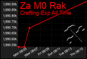 Total Graph of Za M0 Rak