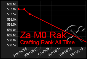 Total Graph of Za M0 Rak