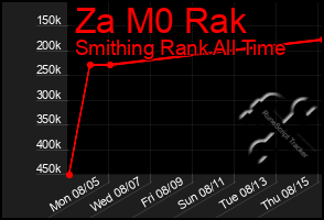 Total Graph of Za M0 Rak