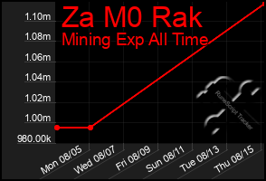 Total Graph of Za M0 Rak