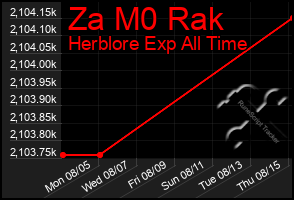 Total Graph of Za M0 Rak