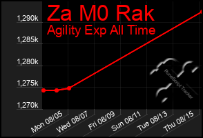 Total Graph of Za M0 Rak