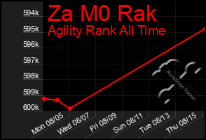 Total Graph of Za M0 Rak