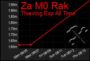 Total Graph of Za M0 Rak