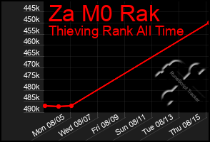 Total Graph of Za M0 Rak