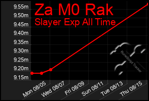 Total Graph of Za M0 Rak