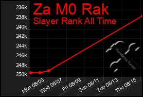 Total Graph of Za M0 Rak