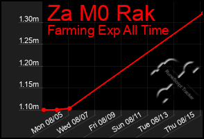 Total Graph of Za M0 Rak