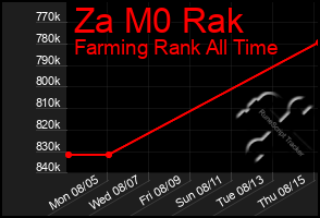 Total Graph of Za M0 Rak