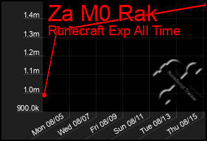 Total Graph of Za M0 Rak