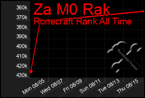 Total Graph of Za M0 Rak