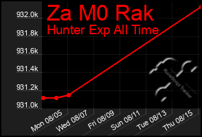 Total Graph of Za M0 Rak