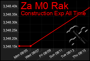 Total Graph of Za M0 Rak