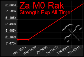 Total Graph of Za M0 Rak