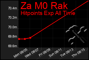 Total Graph of Za M0 Rak