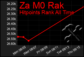 Total Graph of Za M0 Rak