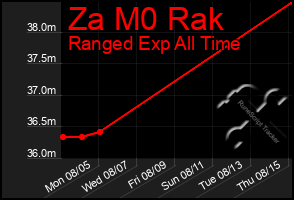 Total Graph of Za M0 Rak