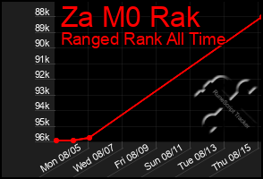 Total Graph of Za M0 Rak