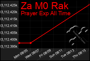 Total Graph of Za M0 Rak