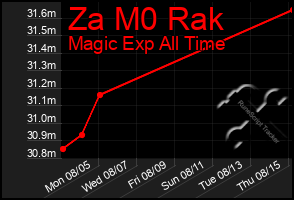 Total Graph of Za M0 Rak