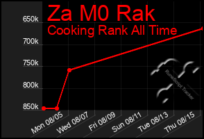 Total Graph of Za M0 Rak