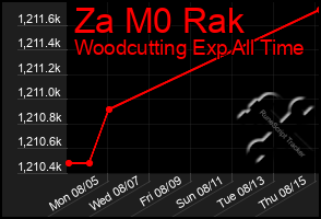Total Graph of Za M0 Rak