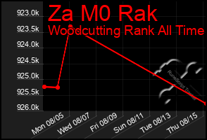 Total Graph of Za M0 Rak