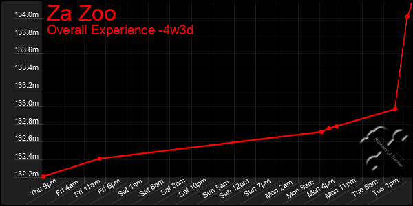 Last 31 Days Graph of Za Zoo