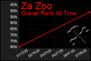 Total Graph of Za Zoo