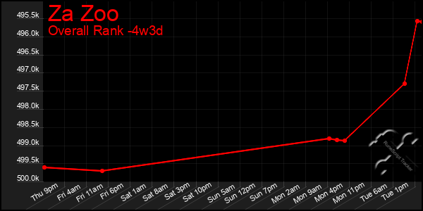 Last 31 Days Graph of Za Zoo