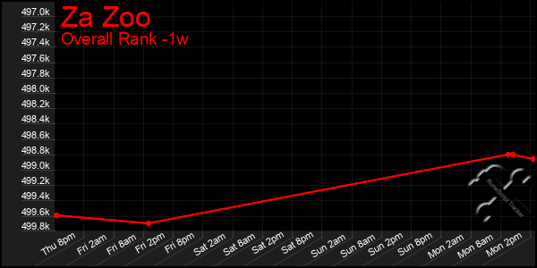 1 Week Graph of Za Zoo