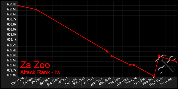 Last 7 Days Graph of Za Zoo