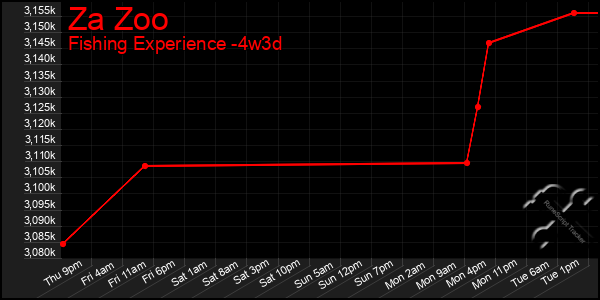 Last 31 Days Graph of Za Zoo