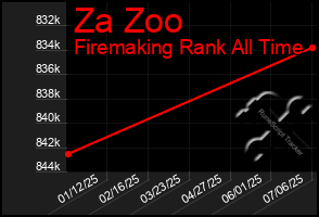 Total Graph of Za Zoo