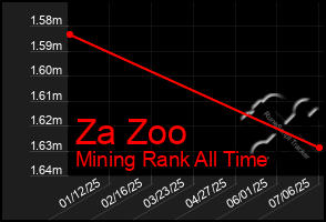 Total Graph of Za Zoo