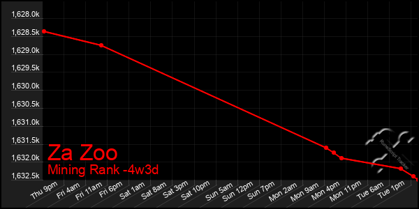 Last 31 Days Graph of Za Zoo
