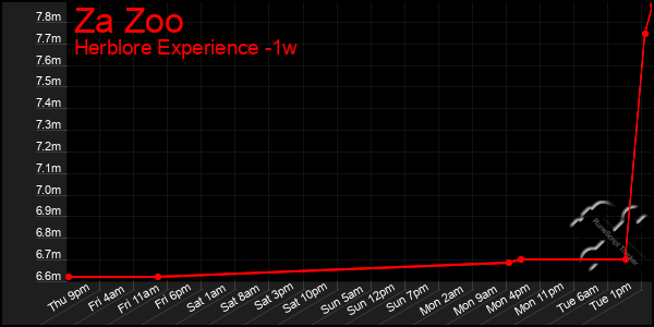 Last 7 Days Graph of Za Zoo