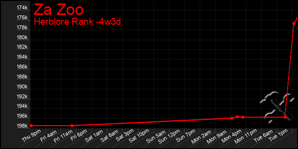 Last 31 Days Graph of Za Zoo