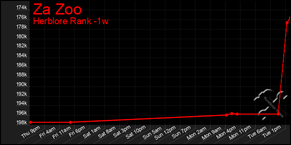 Last 7 Days Graph of Za Zoo