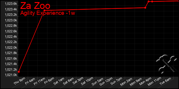 Last 7 Days Graph of Za Zoo